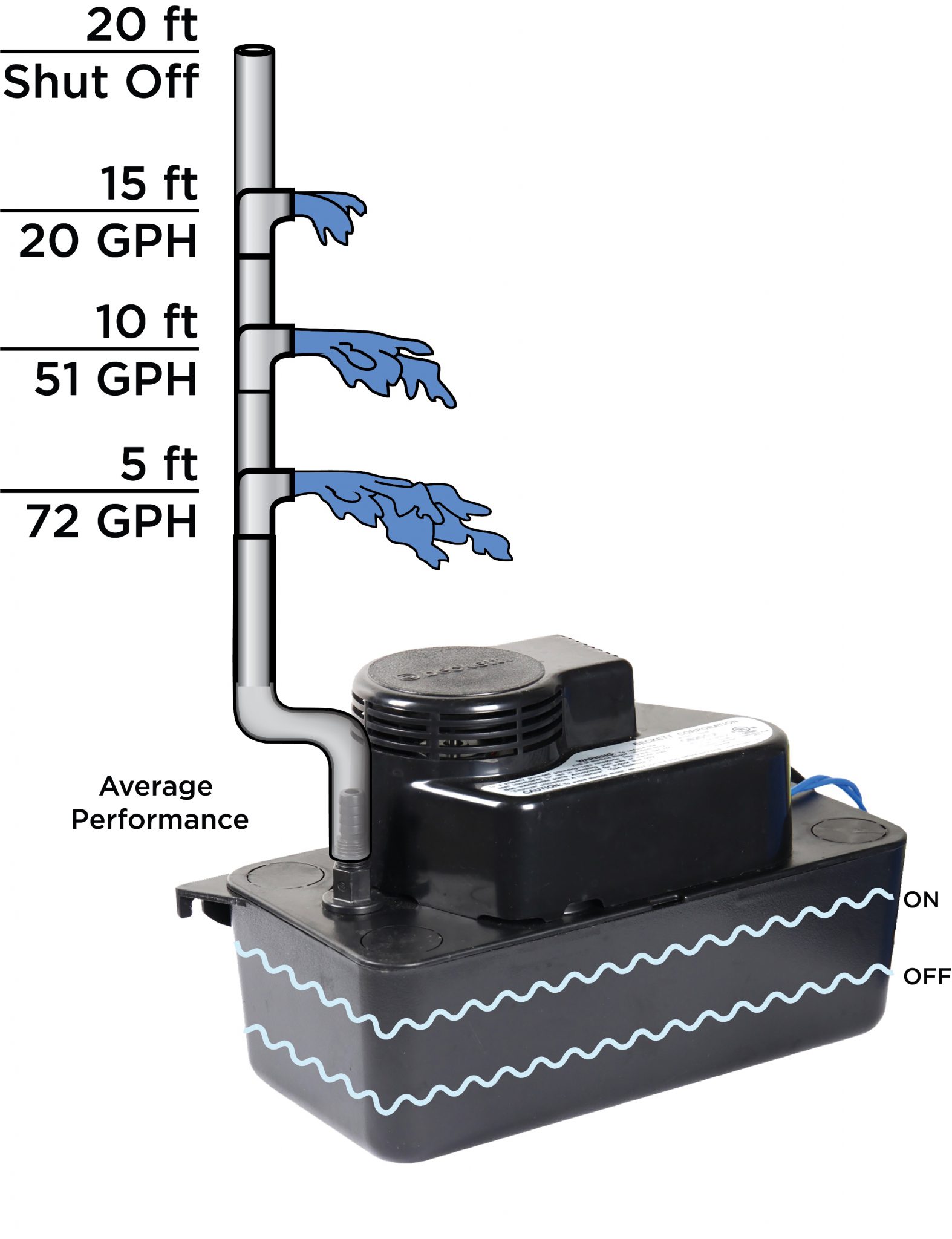 CB201TUL Medium Condensate Pump w/Safety Switch and tubing, 115V, 20