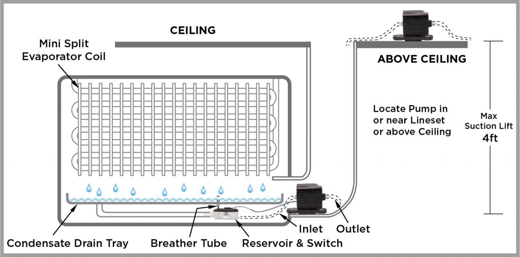 MS601ULQ Mini Split Condensate Pump, 120V, 53 Foot Max Lift Beckett Pumps