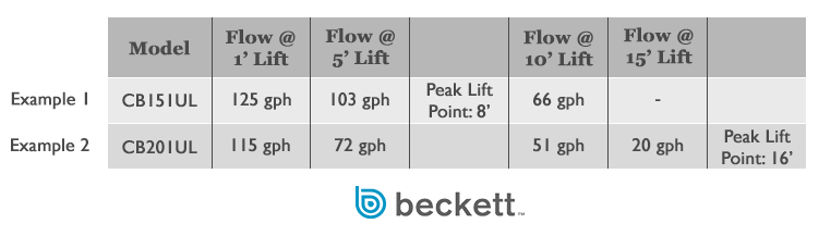 Peak Flow HVAC Beckett Pumps
